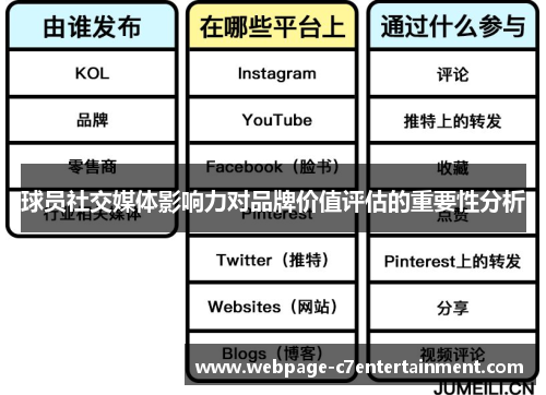 球员社交媒体影响力对品牌价值评估的重要性分析