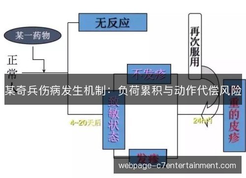 某奇兵伤病发生机制：负荷累积与动作代偿风险